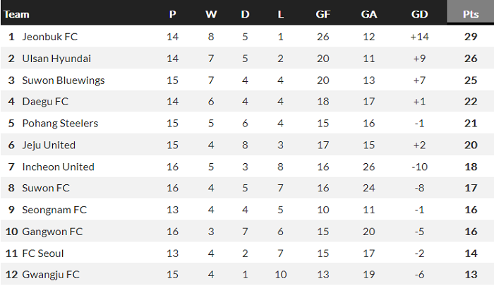 Nhận định Ulsan Hyundai vs Suwon Bluewings, 14h30 ngày 16/5 - Ảnh 4