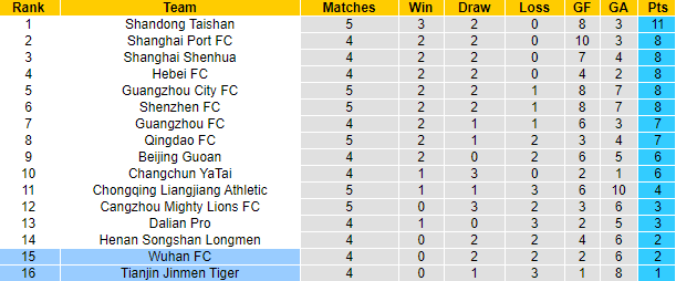 Phân tích tỷ lệ hiệp 1 Tianjin Tigers vs Wuhan Zall, 17h ngày 17/5 - Ảnh 4