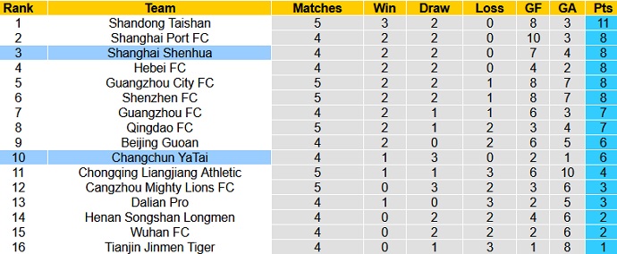 Soi kèo phạt góc Changchun Yatai vs Shanghai Shenhua, 19h00 ngày 17/5 - Ảnh 1