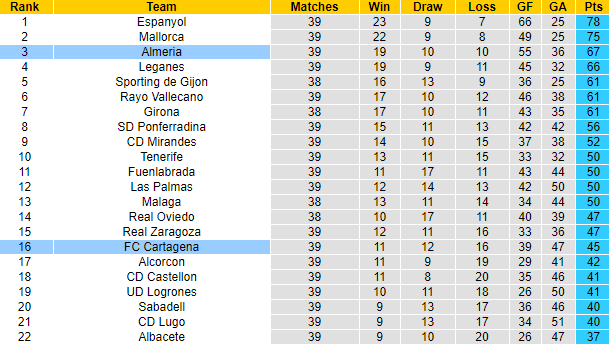 Bet tài xỉu hôm nay 18/5: Cartagena vs Almería - Ảnh 4