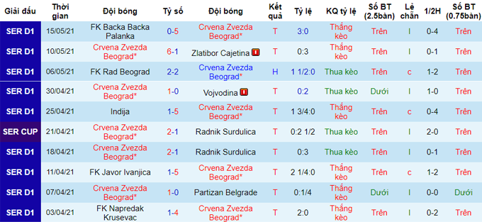 Nhận định Crvena Zvezda vs Metalac, 21h ngày 19/5 - Ảnh 1