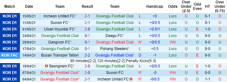 Nhận định Gwangju vs Jeju, 14h30 ngày 19/5 - Ảnh 1