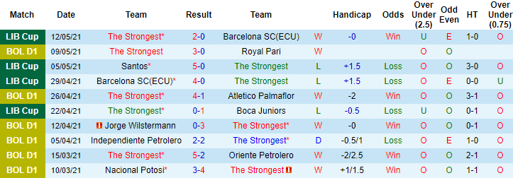 Nhận định The Strongest vs Santos, 5h15 ngày 19/5 - Ảnh 1