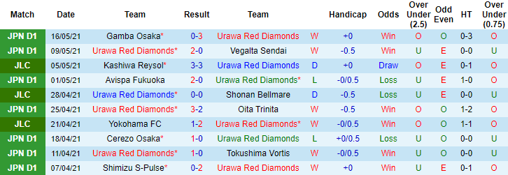 Nhận định Urawa Red Diamonds vs Yokohama FC, 17h ngày 19/5 - Ảnh 1
