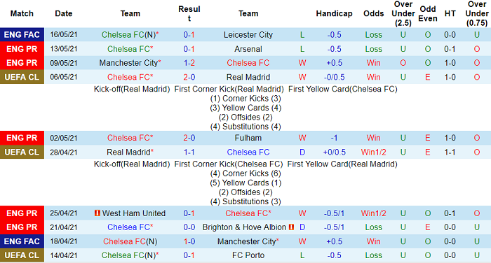 Soi kèo phạt góc Chelsea vs Leicester, 2h15 ngày 19/5 - Ảnh 1