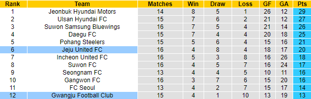 Soi kèo phạt góc Gwangju vs Jeju, 14h30 ngày 19/5 - Ảnh 4