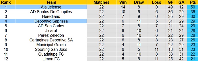 Nhận định Alajuelense vs Saprissa, 10h30 ngày 20/5 - Ảnh 1