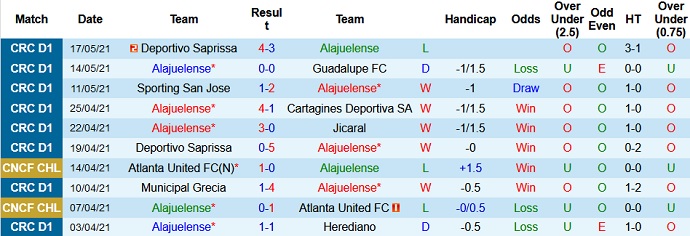 Nhận định Alajuelense vs Saprissa, 10h30 ngày 20/5 - Ảnh 2