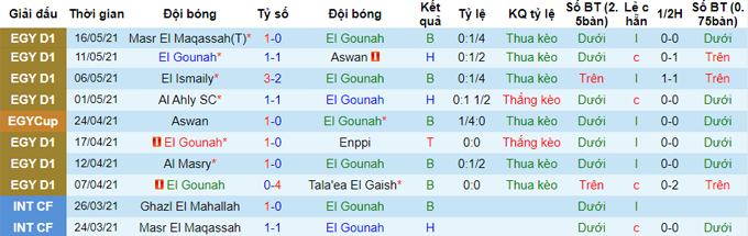 Nhận định El Gouna vs Ghazl Al Mahalla, 22h ngày 20/5 - Ảnh 1