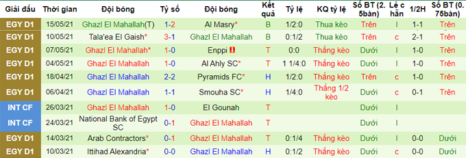 Nhận định El Gouna vs Ghazl Al Mahalla, 22h ngày 20/5 - Ảnh 2
