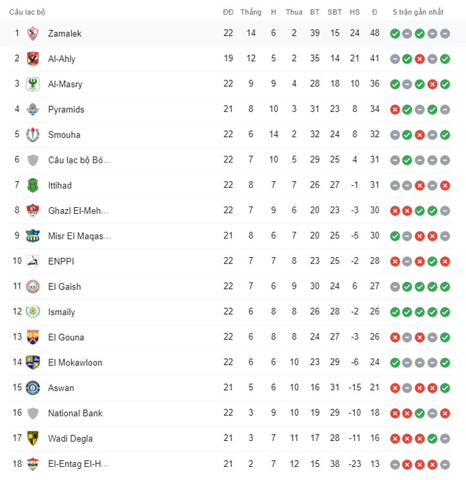 Nhận định El Gouna vs Ghazl Al Mahalla, 22h ngày 20/5 - Ảnh 4