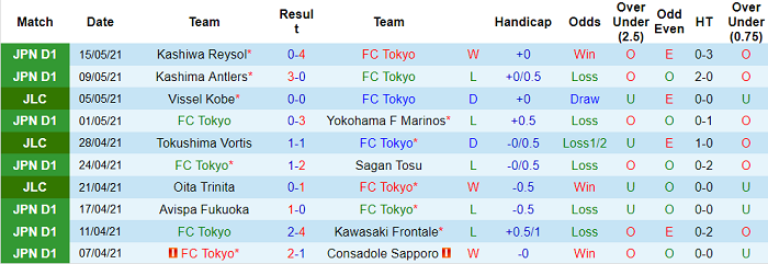 Nhận định FC Tokyo vs Oita Trinita, 17h ngày 19/5 - Ảnh 1
