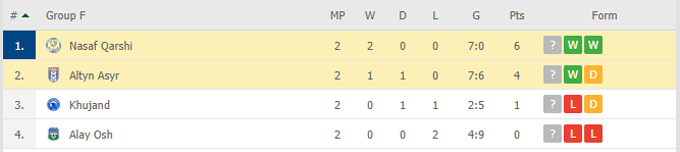 Nhận định Nasaf Qarshi vs Altyn Asyr, 19h00 ngày 20/05 - Ảnh 3