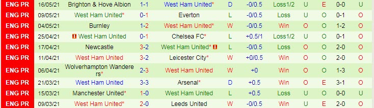 Nhận định West Brom vs West Ham, 2h15 ngày 20/5 - Ảnh 2