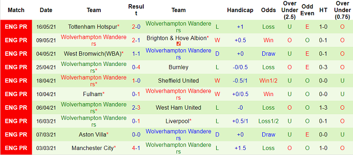 Phân tích tỷ lệ hiệp 1 Everton vs Wolves, 0h ngày 20/5 - Ảnh 5