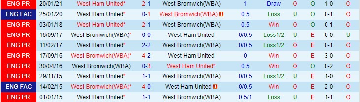 Phân tích tỷ lệ hiệp 1 West Brom vs West Ham, 2h15 ngày 20/5 - Ảnh 3