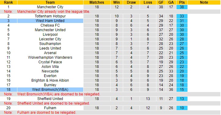 Phân tích tỷ lệ hiệp 1 West Brom vs West Ham, 2h15 ngày 20/5 - Ảnh 5