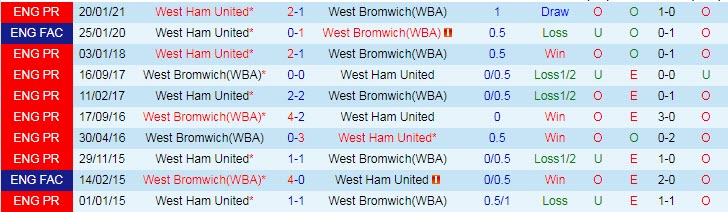 Soi kèo phạt góc West Brom vs West Ham, 2h15 ngày 20/5 - Ảnh 3