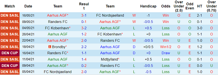 Nhận định Aarhus vs Brondby, 1h ngày 21/5 - Ảnh 1