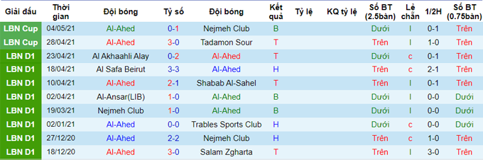 Nhận định Al Wahda Damascus vs Al Ahed Beirut, 0h05 ngày 22/5 - Ảnh 2