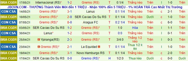 Nhận định Aragua vs Gremio, 7h30 ngày 21/5 - Ảnh 3