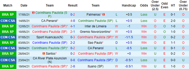 Nhận định Corinthians vs Sport Huancayo, 7h30 ngày 21/5 - Ảnh 1