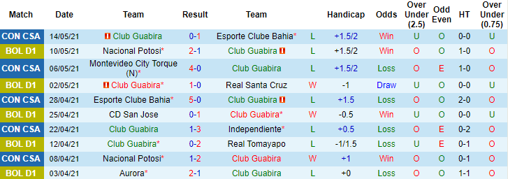 Nhận định Guabira vs Montevideo City, 7h30 ngày 21/5 - Ảnh 1