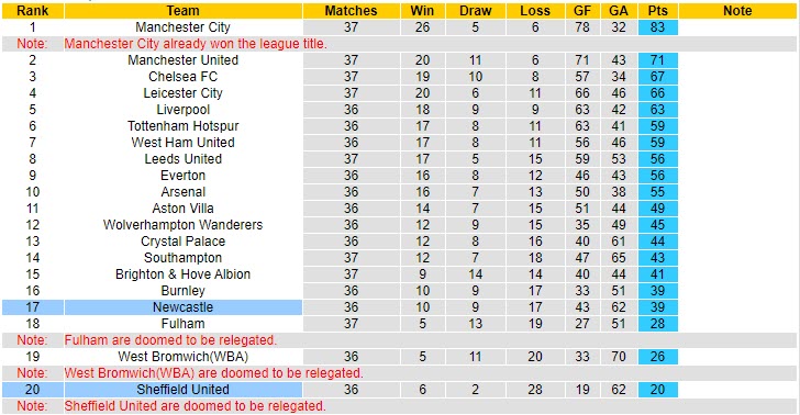 Nhận định kèo thẻ phạt Newcastle vs Sheffield United, 0h ngày 20/5  - Ảnh 2