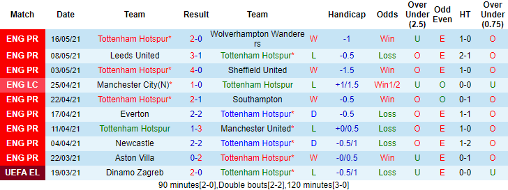 Nhận định kèo thẻ phạt Tottenham vs Aston Villa, 0h ngày 20/5  - Ảnh 3