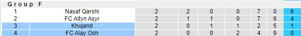 Nhận định Khujand vs Alay Osh, 23h05 ngày 20/5 - Ảnh 3