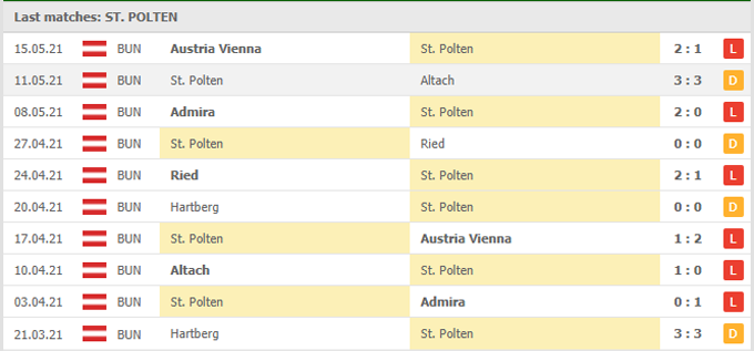 Nhận định St. Pölten vs Hartberg, 00h00 ngày 22/05 - Ảnh 1