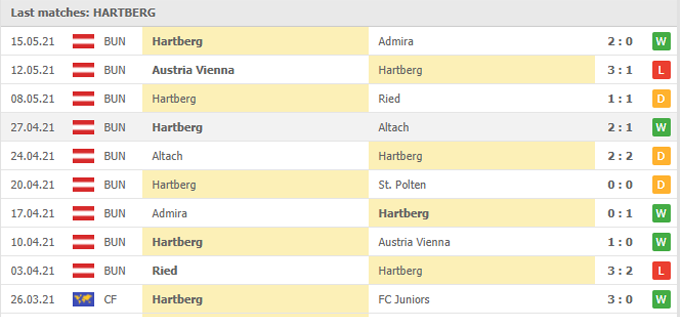 Nhận định St. Pölten vs Hartberg, 00h00 ngày 22/05 - Ảnh 2