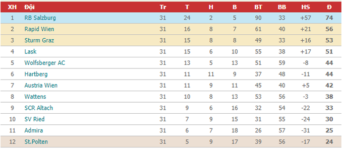 Nhận định St. Pölten vs Hartberg, 00h00 ngày 22/05 - Ảnh 5