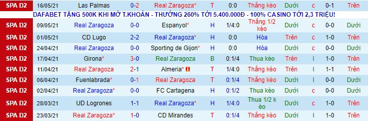 Nhận định Zaragoza vs Castellon, 2h30 ngày 21/5 - Ảnh 2