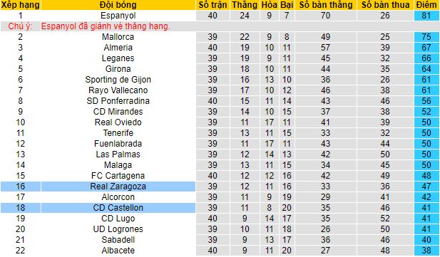 Nhận định Zaragoza vs Castellon, 2h30 ngày 21/5 - Ảnh 4
