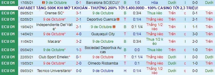 Nhận định 9 de Octubre vs Manta, 9h ngày 22/5 - Ảnh 1
