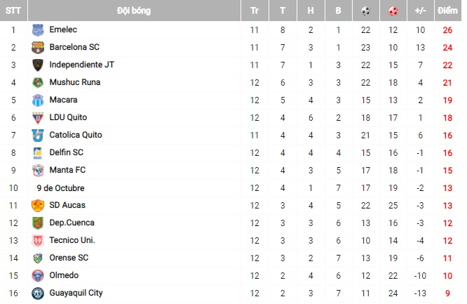 Nhận định 9 de Octubre vs Manta, 9h ngày 22/5 - Ảnh 4