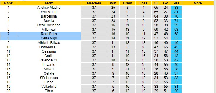 Nhận định Celta Vigo vs Betis, 23h00 ngày 22/5 - Ảnh 4