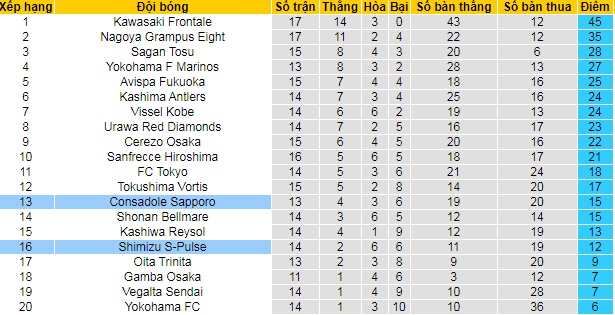 Nhận định Consadole Sapporo vs Shimizu S-Pulse, 12h ngày 22/5 - Ảnh 4