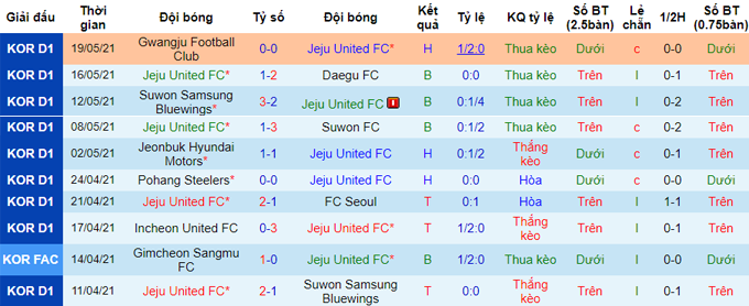 Nhận định Jeju Utd vs Seongnam Ilhwa, 12h ngày 22/5 - Ảnh 1