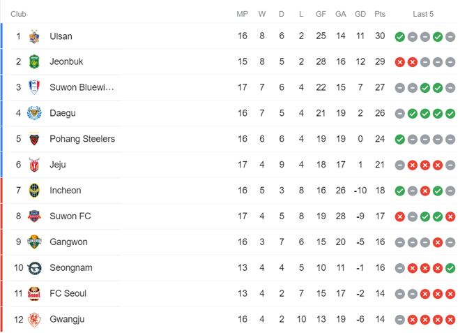 Nhận định Jeju Utd vs Seongnam Ilhwa, 12h ngày 22/5 - Ảnh 4