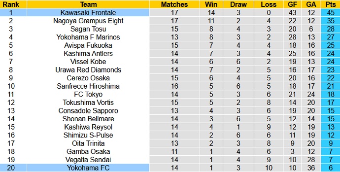 Nhận định Kawasaki Frontale vs Yokohama FC, 13h00 ngày 22/5 - Ảnh 1