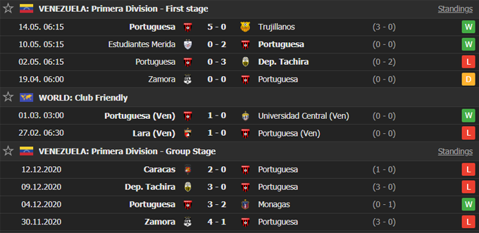 Nhận định Portuguesa vs Hermanos Colmenares, 6h ngày 22/5 - Ảnh 1