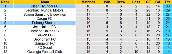 Nhận định Ulsan Hyundai vs Pohang Steelers, 12h00 ngày 22/5 - Ảnh 1