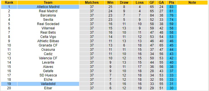 Nhận định Valladolid vs Atletico Madrid, 23h00 ngày 22/5 - Ảnh 4