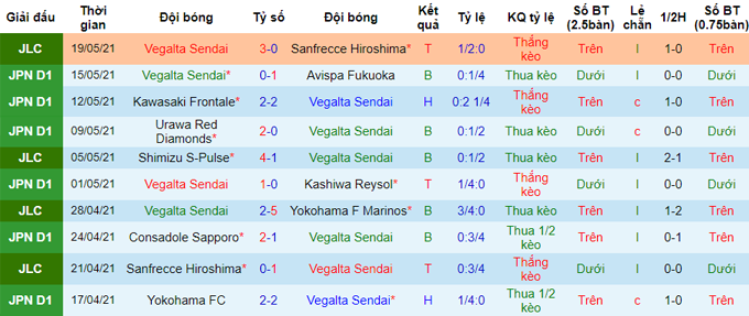 Nhận định Vegalta Sendai vs Oita Trinita, 12h ngày 22/5 - Ảnh 1