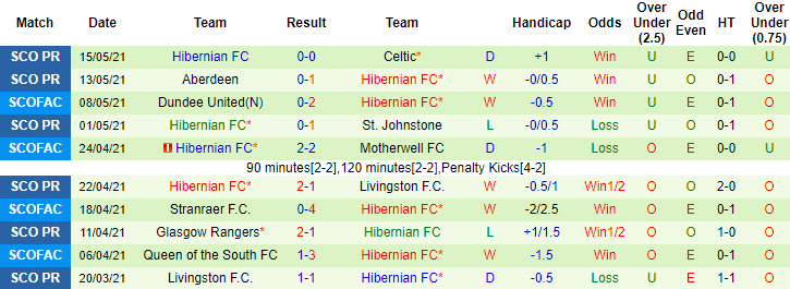 Bet tài xỉu hôm nay 22/5: St Johnstone vs Hibernian - Ảnh 2