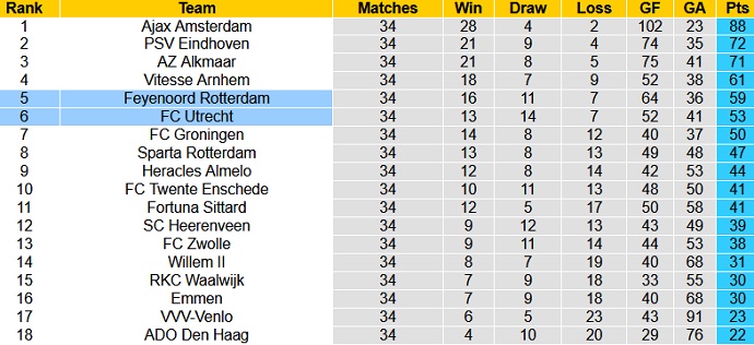 Nhận định Feyenoord vs Utrecht, 1h00 ngày 23/5 - Ảnh 1