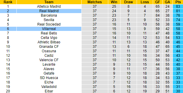 Nhận định kèo thẻ phạt Real Madrid vs Villarreal, 23h ngày 22/5 - Ảnh 5