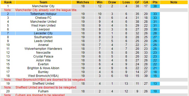 Nhận định Leicester vs Tottenham, 22h00 ngày 23/5 - Ảnh 5
